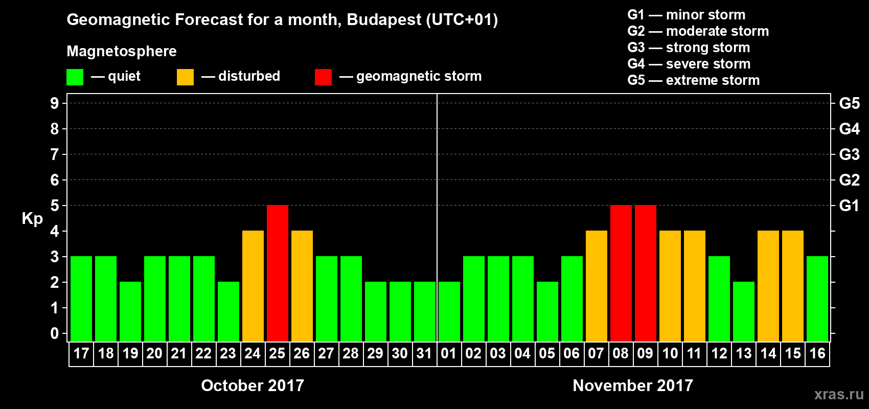 Forecast of the daily maximal value of geomagnetic index Kp for <b>1 month</b> (31 days) <b>from Oct 17, 2017 to Nov 16, 2017</b>