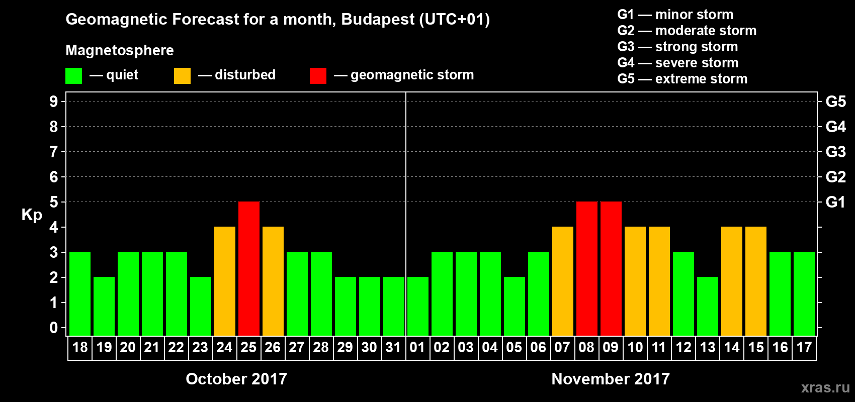 Forecast of the daily maximal value of geomagnetic index Kp for <b>1 month</b> (31 days) <b>from Oct 18, 2017 to Nov 17, 2017</b>