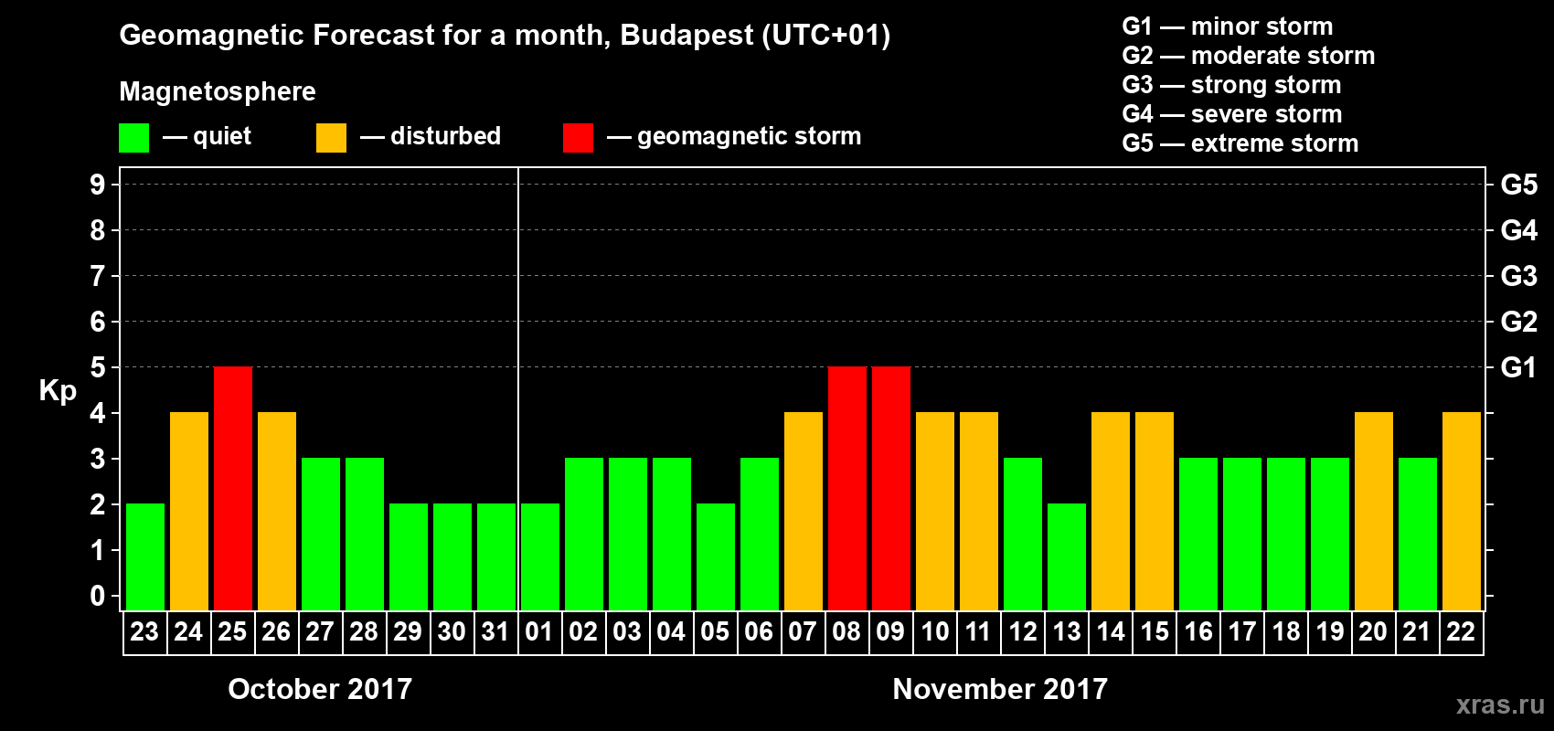 Forecast of the daily maximal value of geomagnetic index Kp for <b>1 month</b> (31 days) <b>from Oct 23, 2017 to Nov 22, 2017</b>