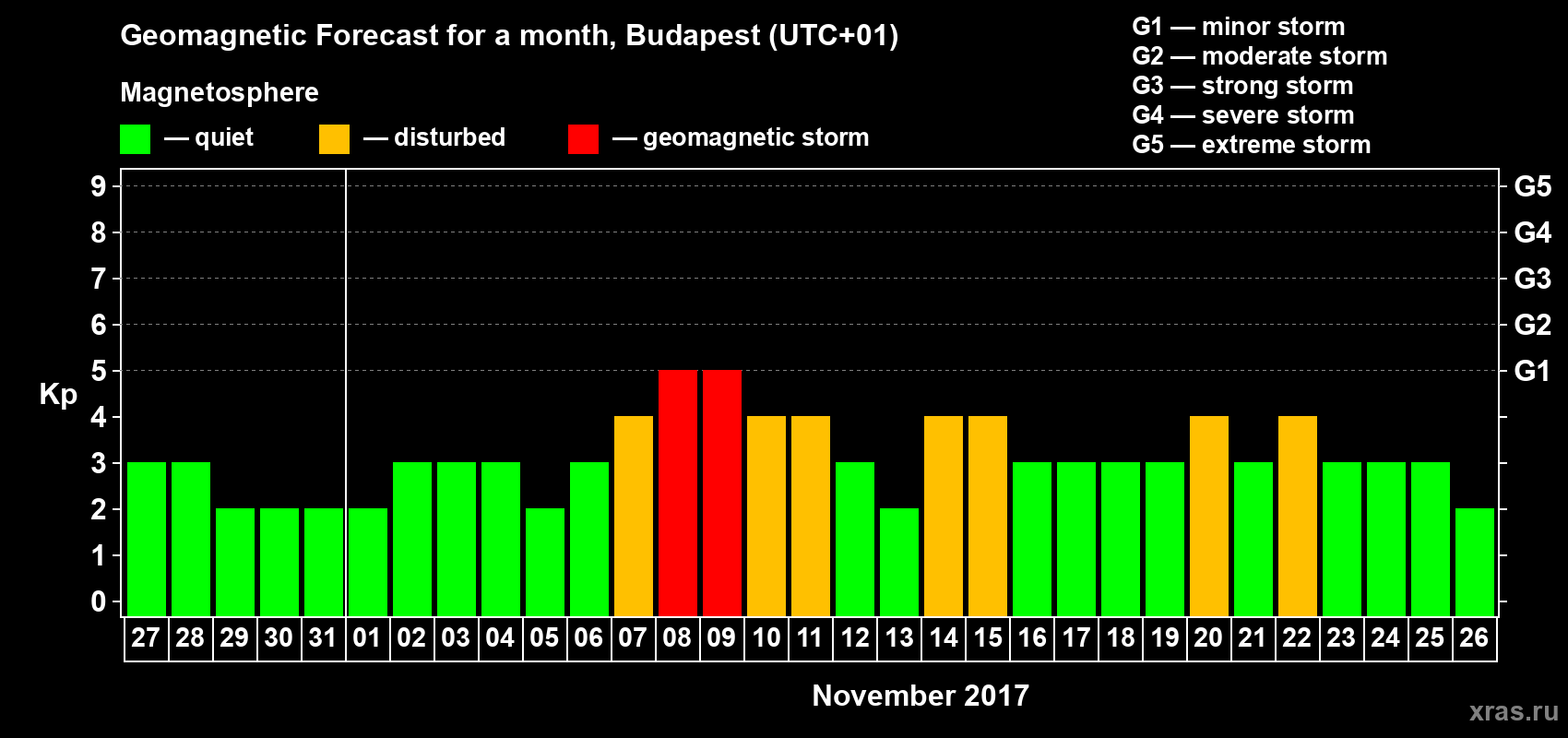 Forecast of the daily maximal value of geomagnetic index Kp for <b>1 month</b> (31 days) <b>from Oct 27, 2017 to Nov 26, 2017</b>