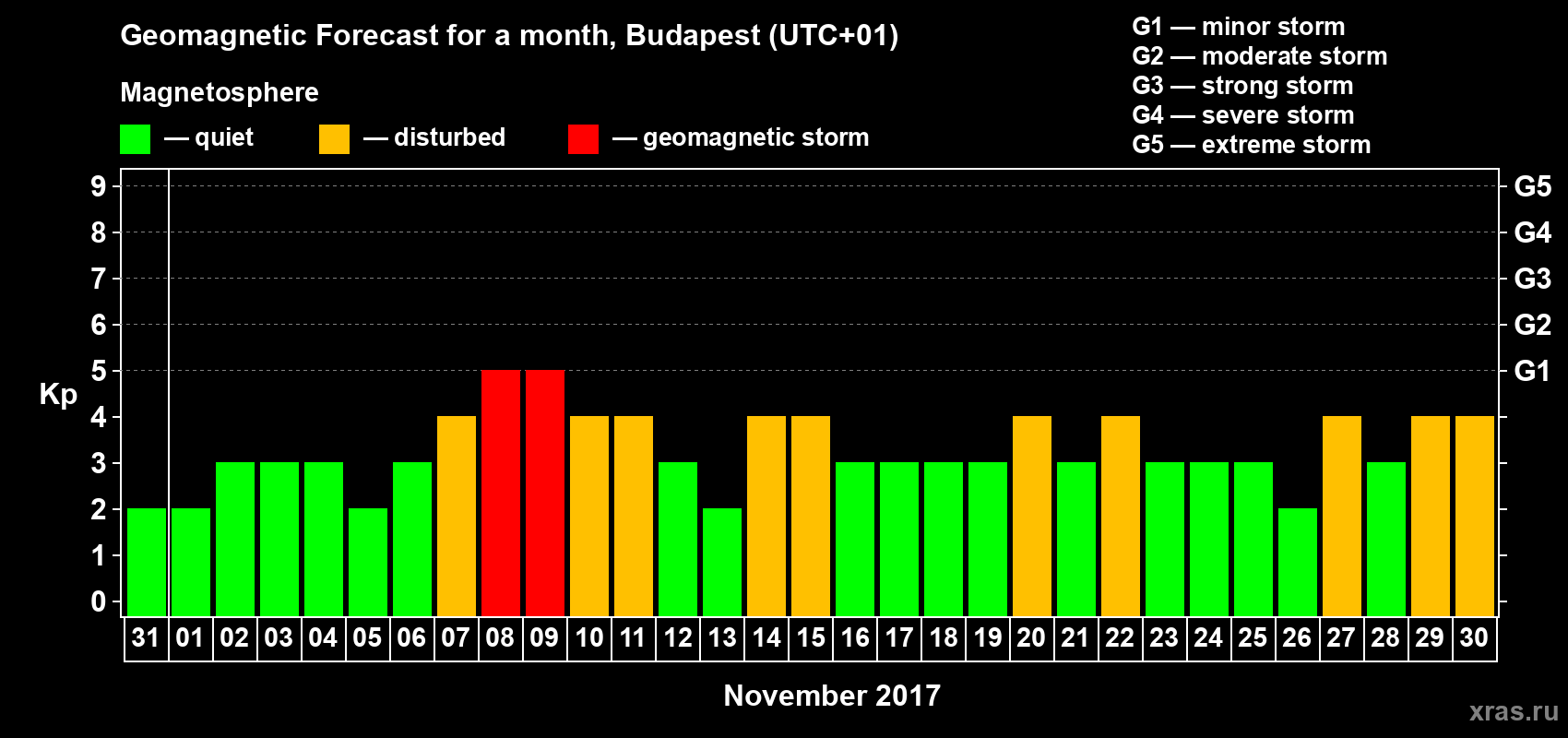 Forecast of the daily maximal value of geomagnetic index Kp for <b>1 month</b> (31 days) <b>from Oct 31, 2017 to Nov 30, 2017</b>