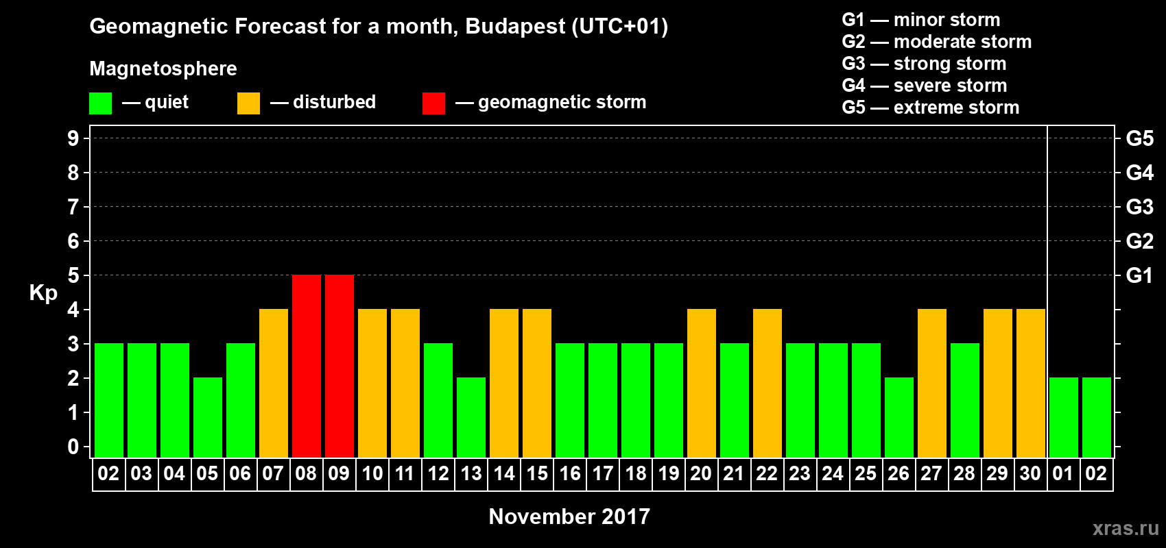Forecast of the daily maximal value of geomagnetic index Kp for <b>1 month</b> (31 days) <b>from Nov 02, 2017 to Dec 02, 2017</b>