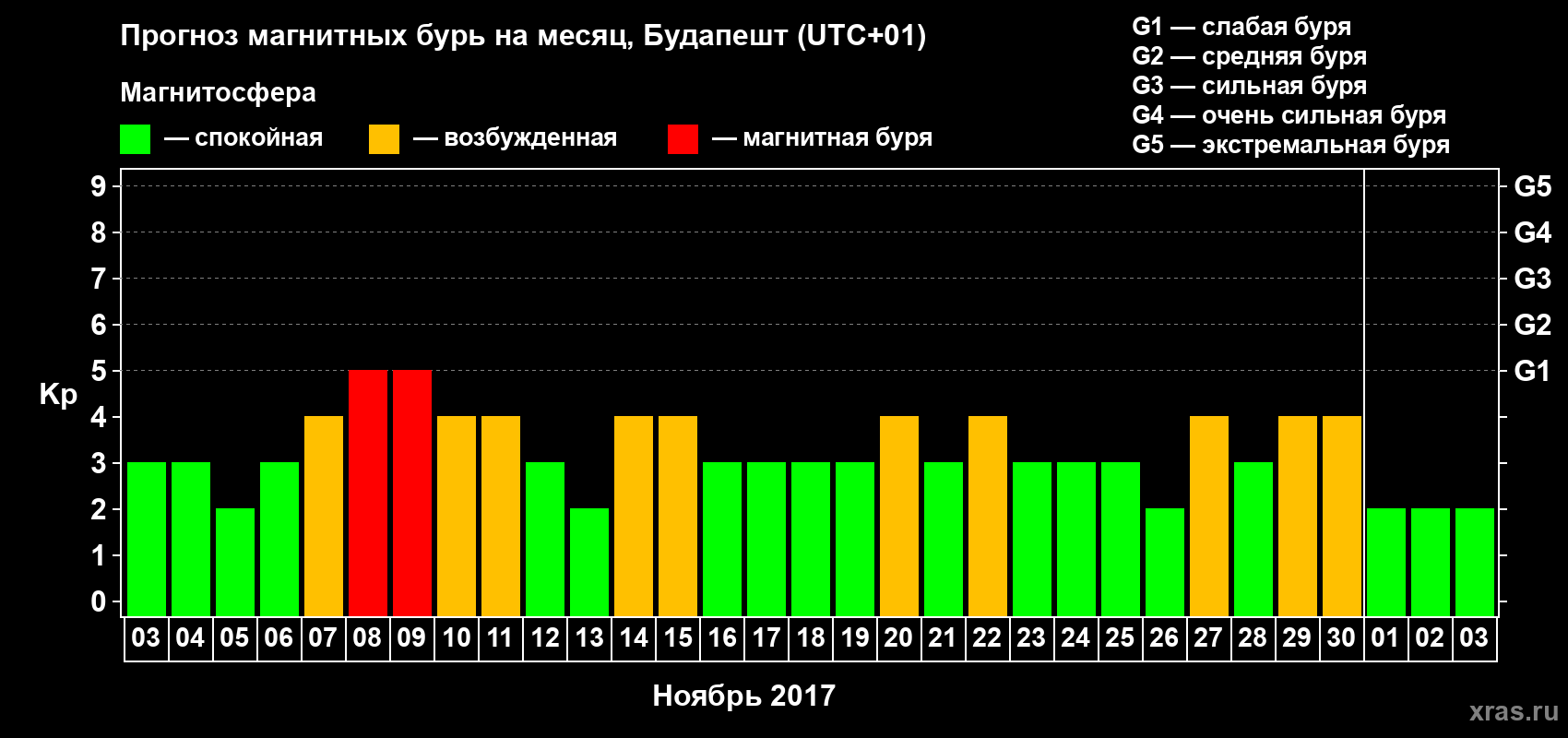 Прогноз максимального суточного геомагнитного индекса Kp на <b>1 месяц</b> (31 день) <b>с 03 ноября по 03 декабря 2017 г</b>