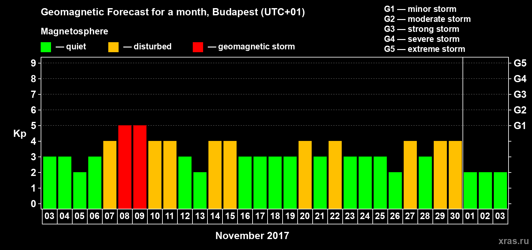 Forecast of the daily maximal value of geomagnetic index Kp for <b>1 month</b> (31 days) <b>from Nov 03, 2017 to Dec 03, 2017</b>
