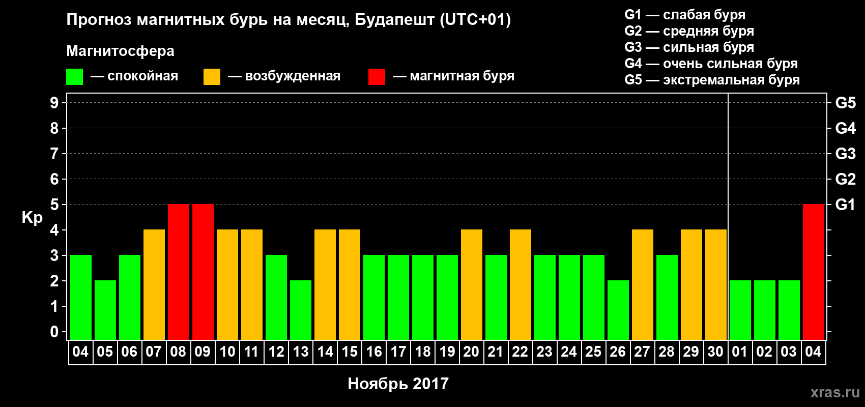 Прогноз максимального суточного геомагнитного индекса Kp на <b>1 месяц</b> (31 день) <b>с 04 ноября по 04 декабря 2017 г</b>