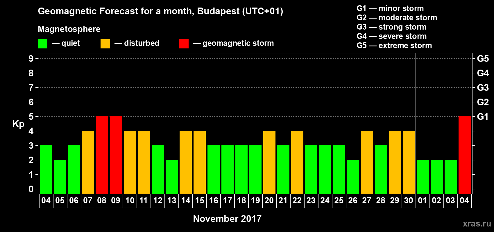 Forecast of the daily maximal value of geomagnetic index Kp for <b>1 month</b> (31 days) <b>from Nov 04, 2017 to Dec 04, 2017</b>