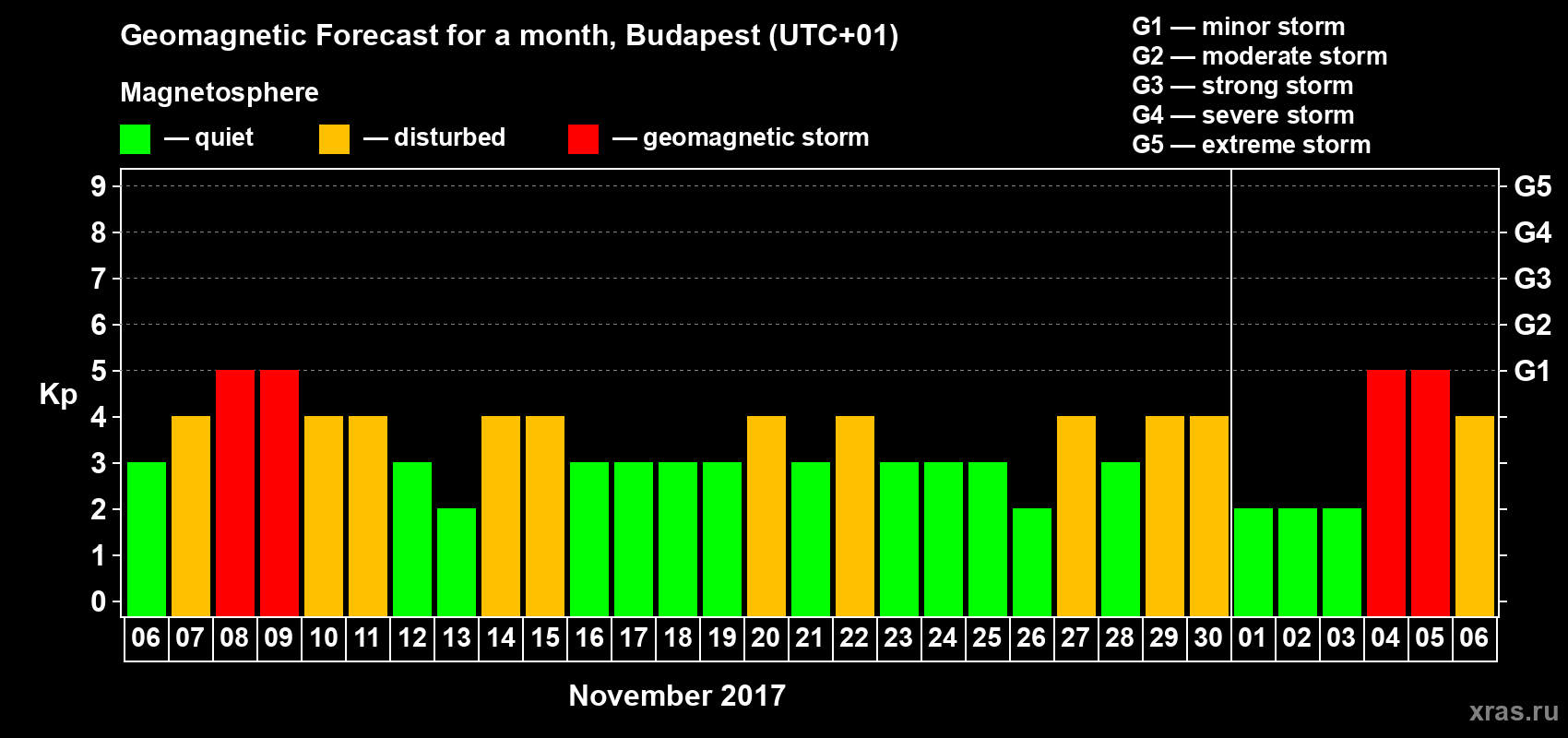 Forecast of the daily maximal value of geomagnetic index Kp for <b>1 month</b> (31 days) <b>from Nov 06, 2017 to Dec 06, 2017</b>