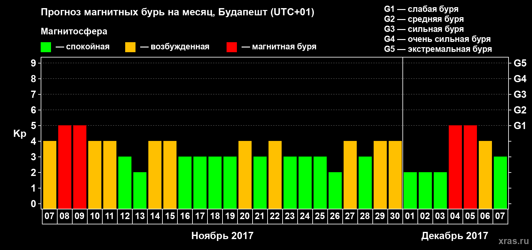 Прогноз максимального суточного геомагнитного индекса Kp на <b>1 месяц</b> (31 день) <b>с 07 ноября по 07 декабря 2017 г</b>