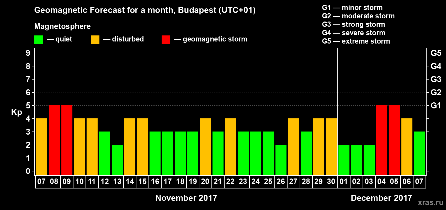 Forecast of the daily maximal value of geomagnetic index Kp for <b>1 month</b> (31 days) <b>from Nov 07, 2017 to Dec 07, 2017</b>