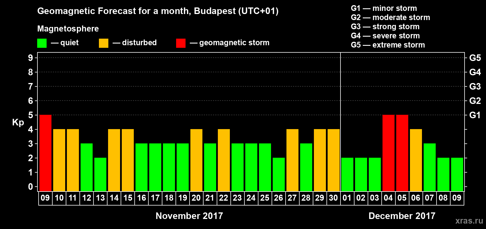 Forecast of the daily maximal value of geomagnetic index Kp for <b>1 month</b> (31 days) <b>from Nov 09, 2017 to Dec 09, 2017</b>