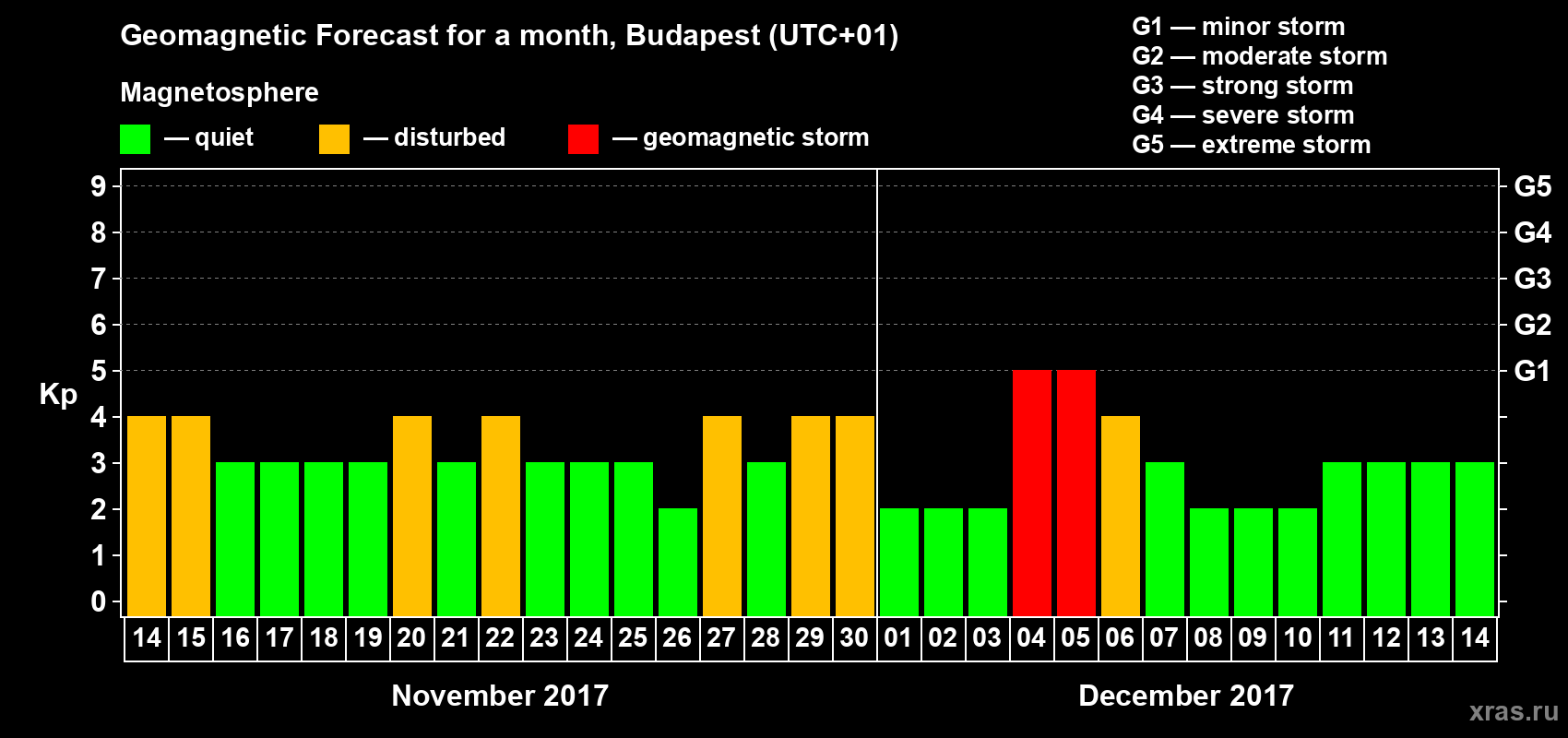Forecast of the daily maximal value of geomagnetic index Kp for <b>1 month</b> (31 days) <b>from Nov 14, 2017 to Dec 14, 2017</b>