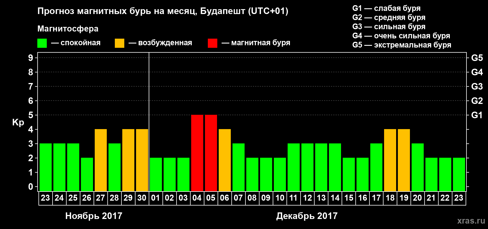 Прогноз максимального суточного геомагнитного индекса Kp на <b>1 месяц</b> (31 день) <b>с 23 ноября по 23 декабря 2017 г</b>
