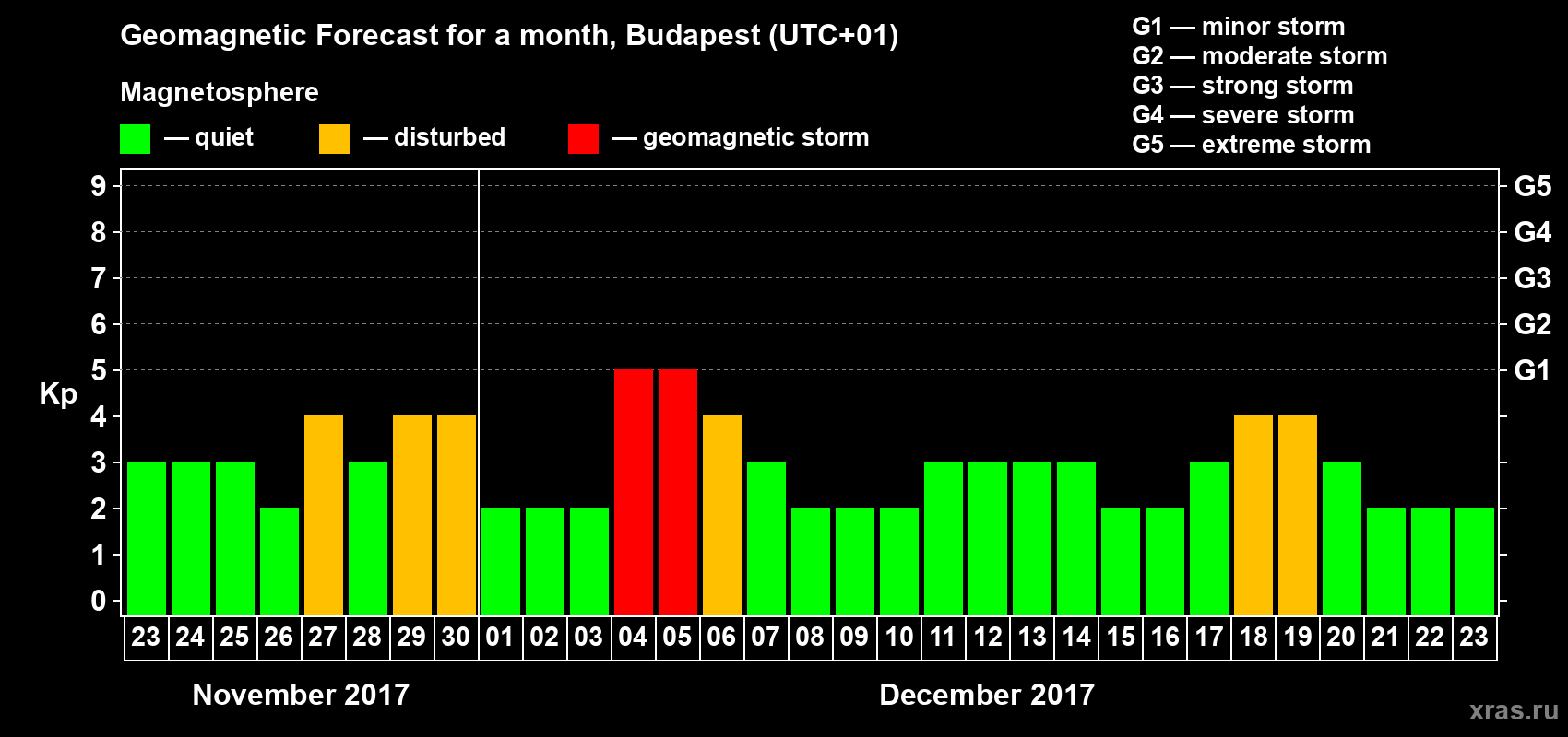 Forecast of the daily maximal value of geomagnetic index Kp for <b>1 month</b> (31 days) <b>from Nov 23, 2017 to Dec 23, 2017</b>