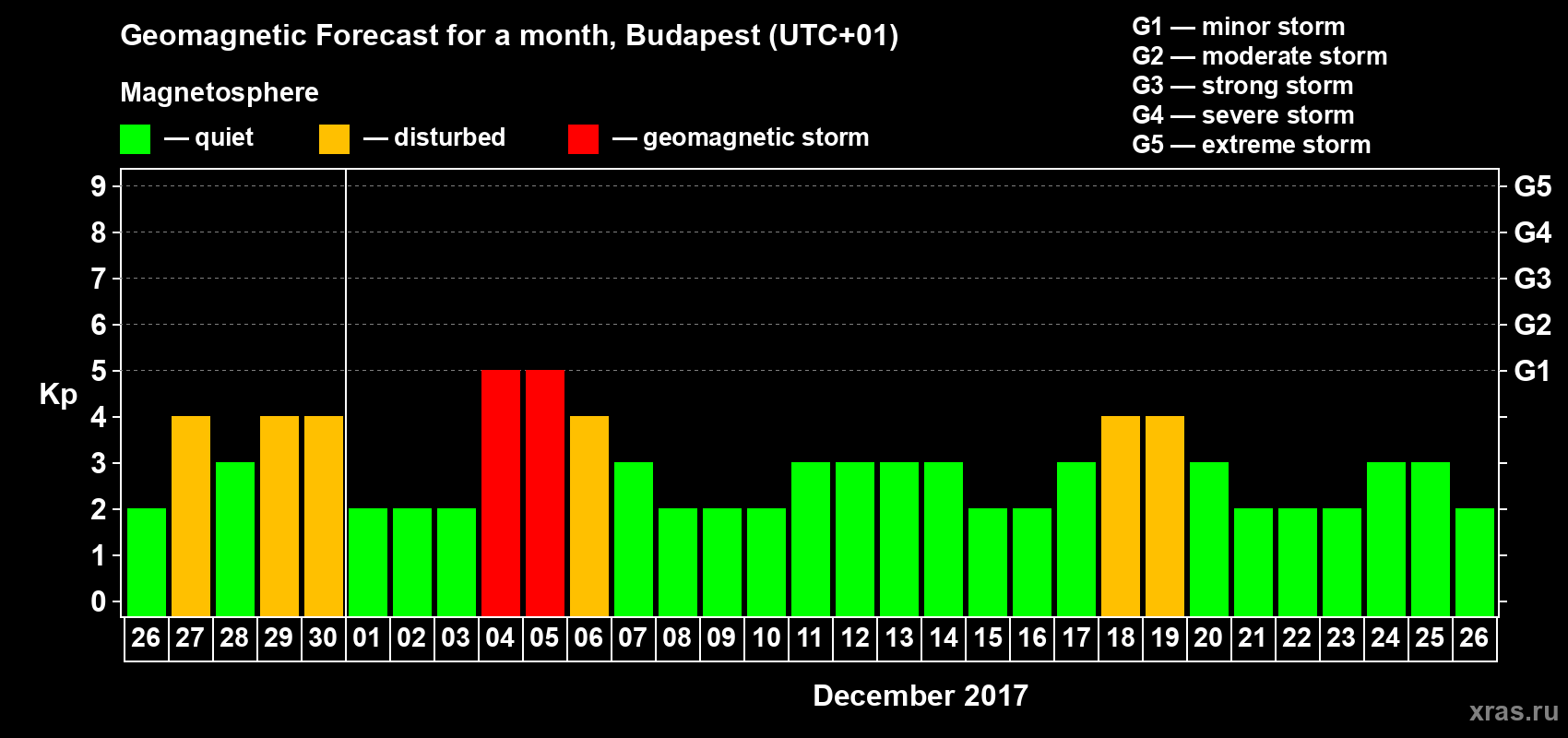 Forecast of the daily maximal value of geomagnetic index Kp for <b>1 month</b> (31 days) <b>from Nov 26, 2017 to Dec 26, 2017</b>