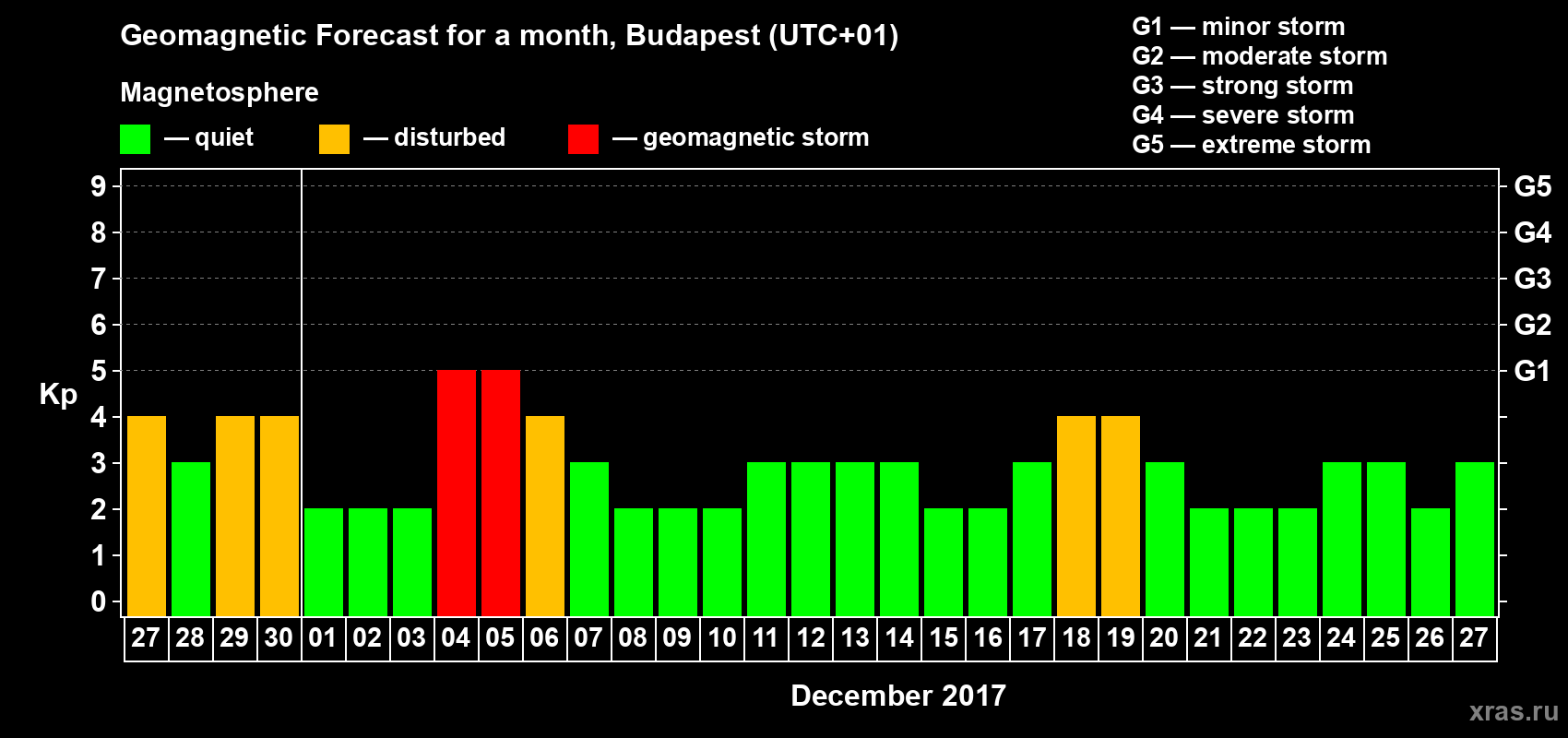 Forecast of the daily maximal value of geomagnetic index Kp for <b>1 month</b> (31 days) <b>from Nov 27, 2017 to Dec 27, 2017</b>