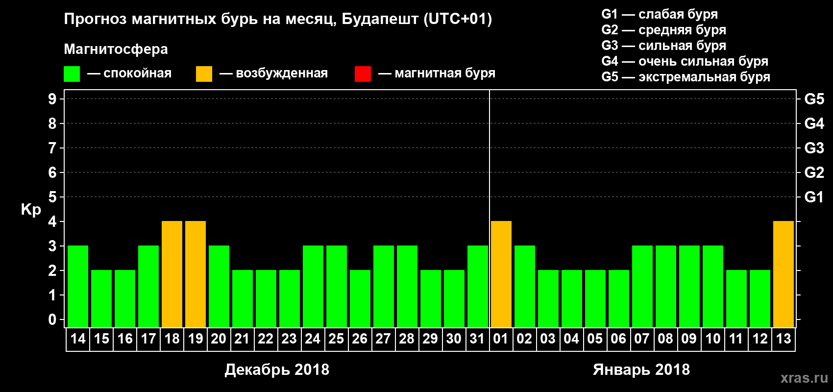 Прогноз максимального суточного геомагнитного индекса Kp на <b>1 месяц</b> (31 день) <b>с 14 декабря 2017 г по 13 января 2018 г</b>