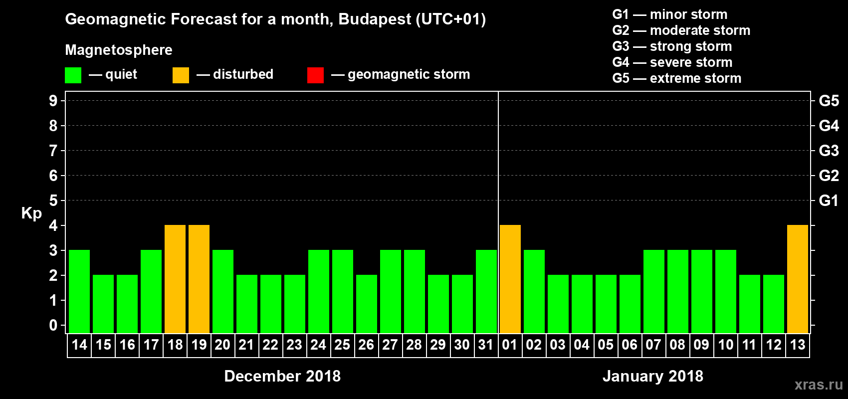 Forecast of the daily maximal value of geomagnetic index Kp for <b>1 month</b> (31 days) <b>from Dec 14, 2017 to Jan 13, 2018</b>