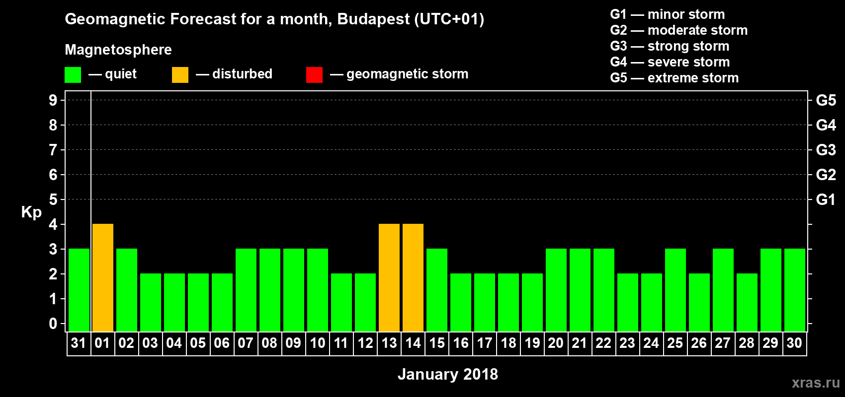 Forecast of the daily maximal value of geomagnetic index Kp for <b>1 month</b> (31 days) <b>from Dec 31, 2017 to Jan 30, 2018</b>
