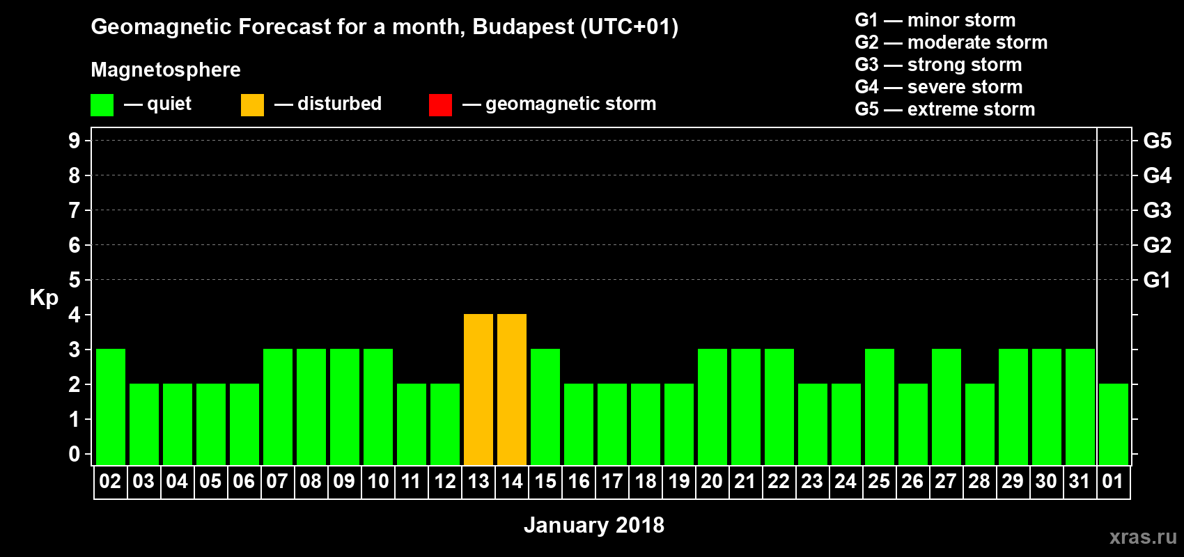 Forecast of the daily maximal value of geomagnetic index Kp for <b>1 month</b> (31 days) <b>from Jan 02, 2018 to Feb 01, 2018</b>