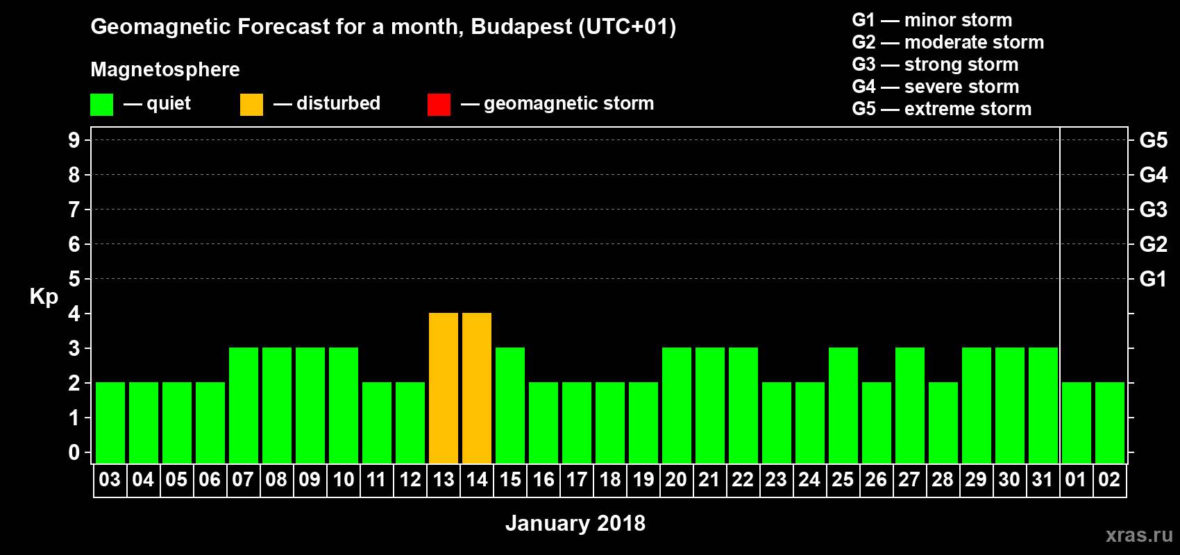 Forecast of the daily maximal value of geomagnetic index Kp for <b>1 month</b> (31 days) <b>from Jan 03, 2018 to Feb 02, 2018</b>