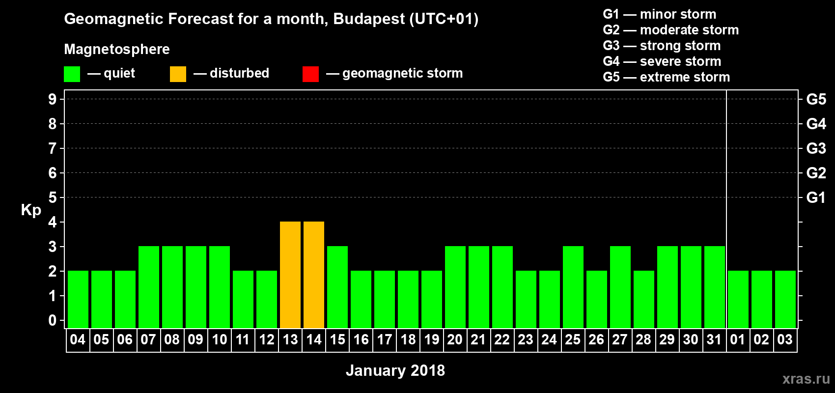 Forecast of the daily maximal value of geomagnetic index Kp for <b>1 month</b> (31 days) <b>from Jan 04, 2018 to Feb 03, 2018</b>