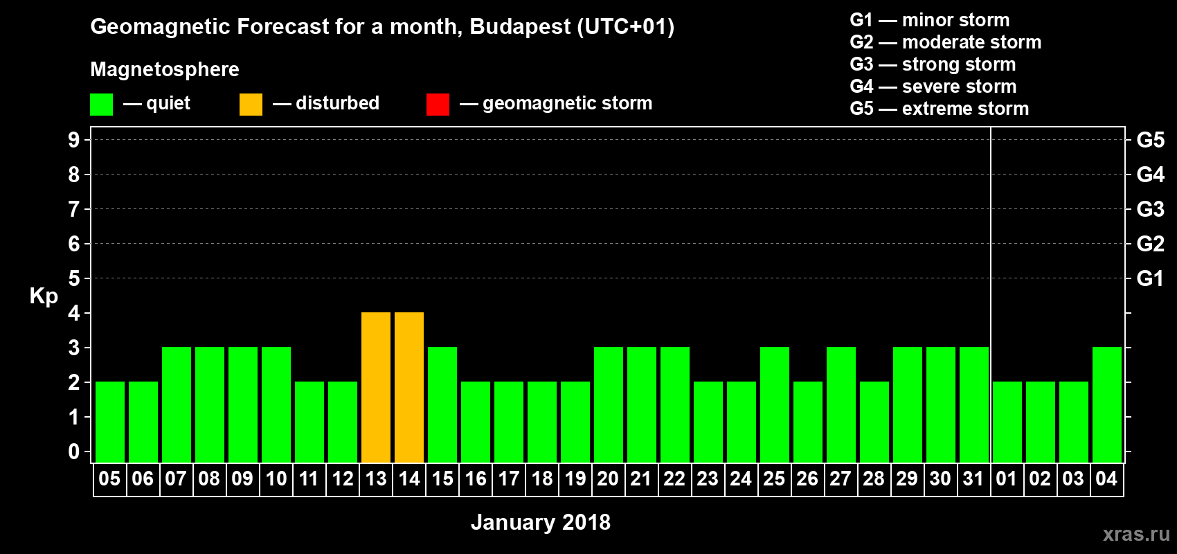 Forecast of the daily maximal value of geomagnetic index Kp for <b>1 month</b> (31 days) <b>from Jan 05, 2018 to Feb 04, 2018</b>