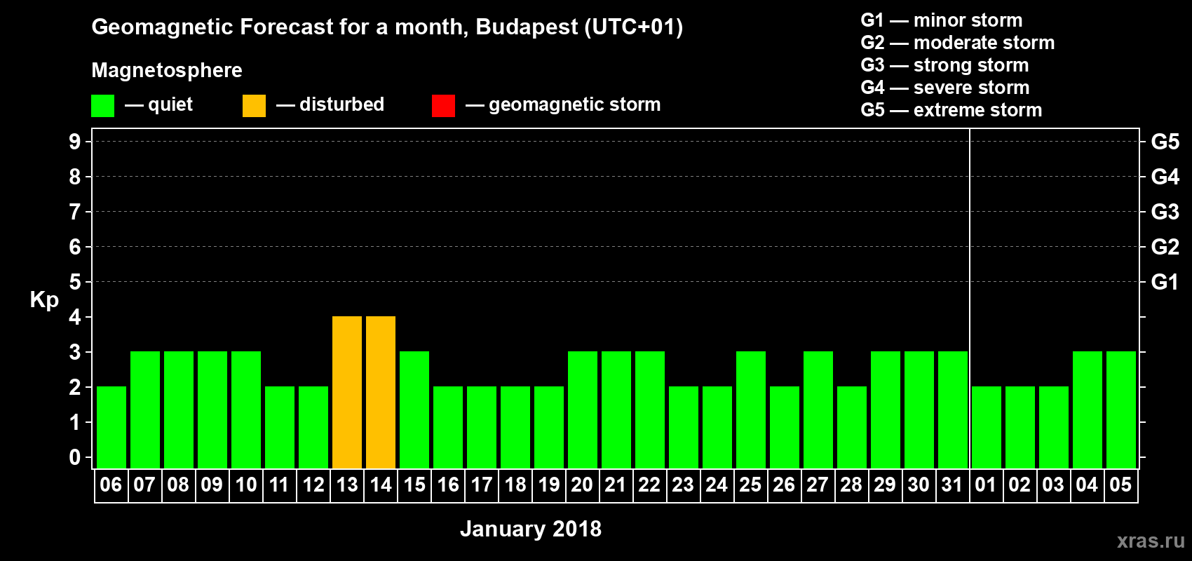 Forecast of the daily maximal value of geomagnetic index Kp for <b>1 month</b> (31 days) <b>from Jan 06, 2018 to Feb 05, 2018</b>