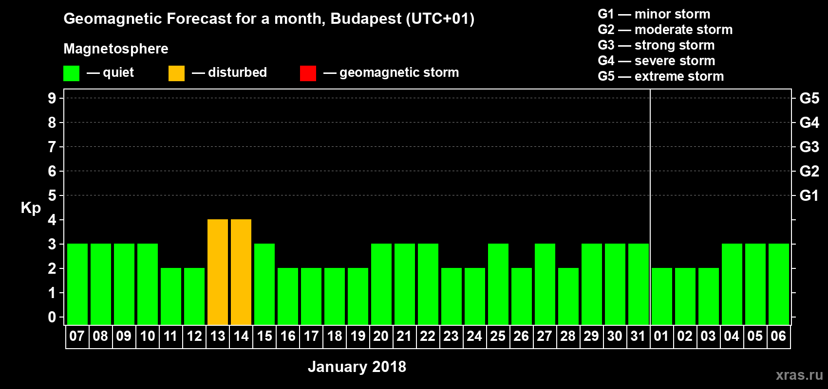 Forecast of the daily maximal value of geomagnetic index Kp for <b>1 month</b> (31 days) <b>from Jan 07, 2018 to Feb 06, 2018</b>