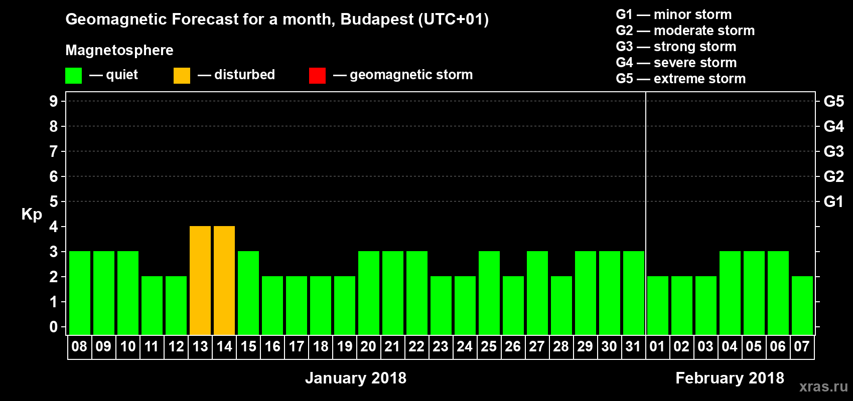 Forecast of the daily maximal value of geomagnetic index Kp for <b>1 month</b> (31 days) <b>from Jan 08, 2018 to Feb 07, 2018</b>