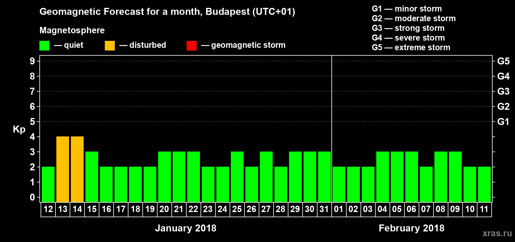Forecast of the daily maximal value of geomagnetic index Kp for <b>1 month</b> (31 days) <b>from Jan 12, 2018 to Feb 11, 2018</b>