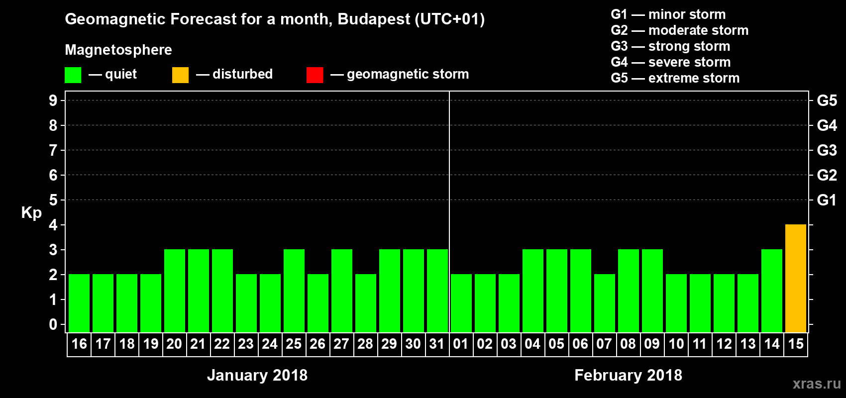 Forecast of the daily maximal value of geomagnetic index Kp for <b>1 month</b> (31 days) <b>from Jan 16, 2018 to Feb 15, 2018</b>