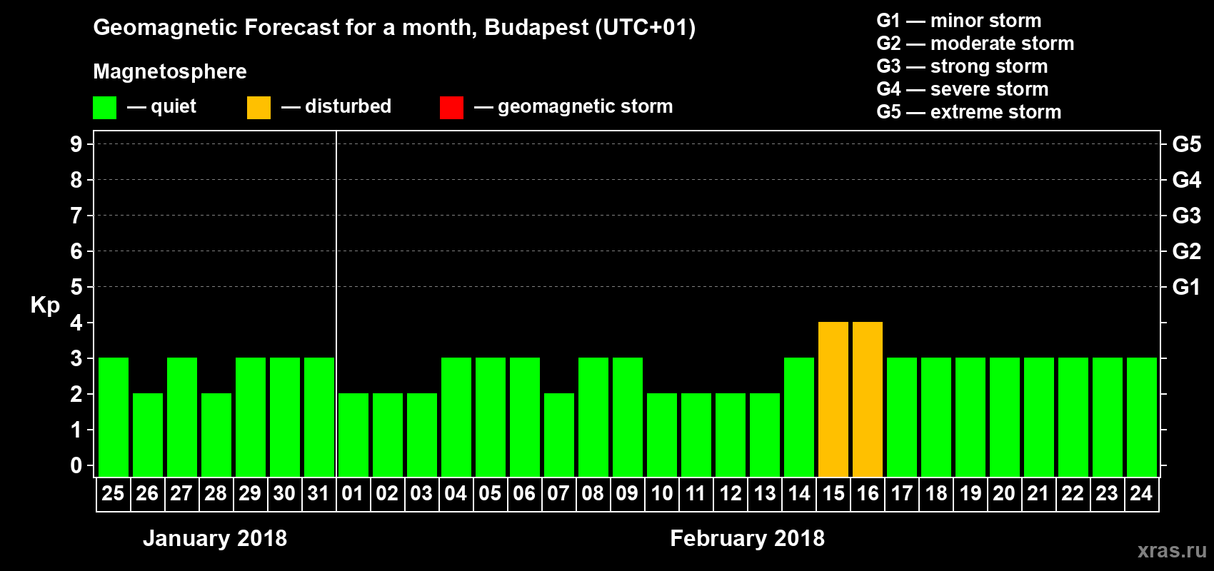Forecast of the daily maximal value of geomagnetic index Kp for <b>1 month</b> (31 days) <b>from Jan 25, 2018 to Feb 24, 2018</b>
