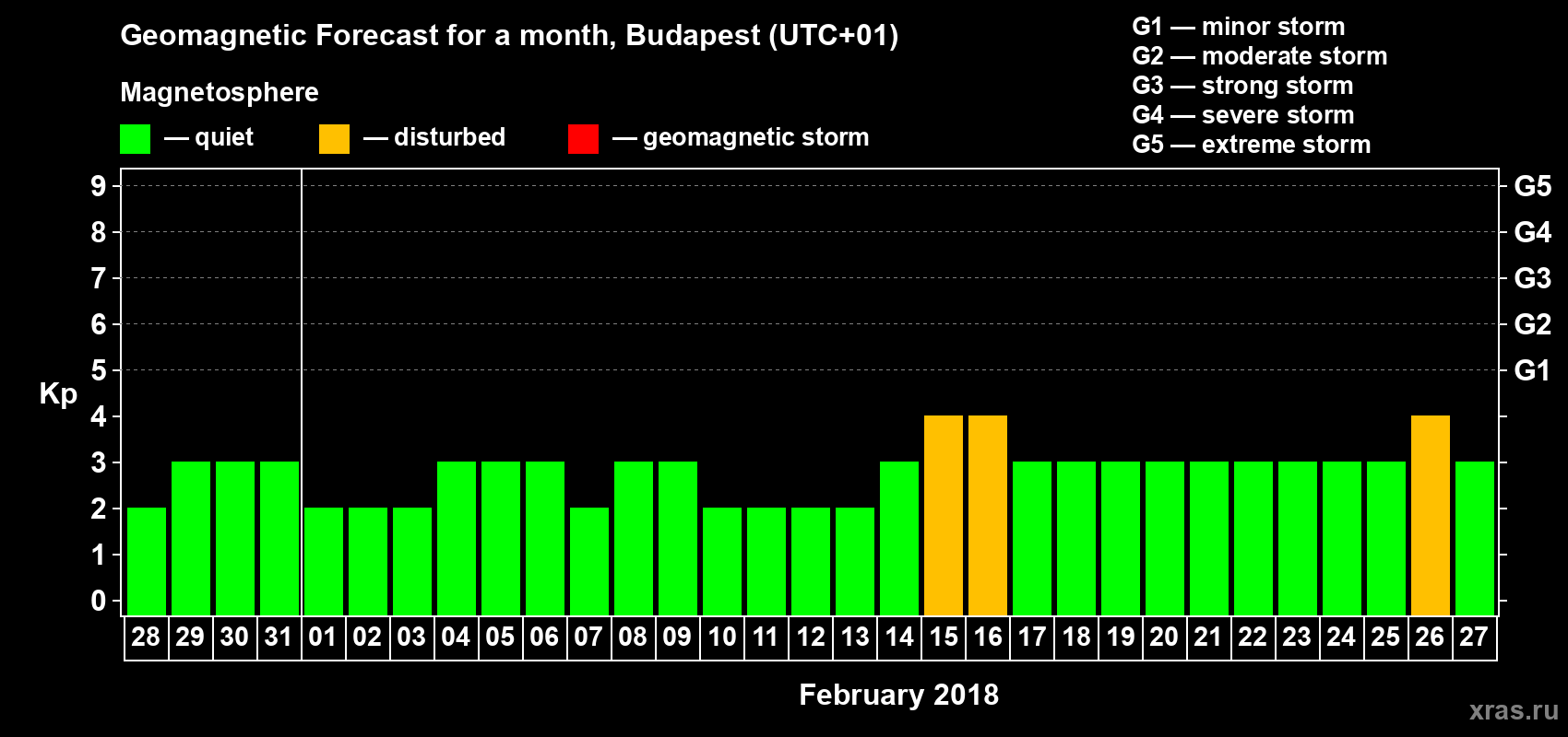 Forecast of the daily maximal value of geomagnetic index Kp for <b>1 month</b> (31 days) <b>from Jan 28, 2018 to Feb 27, 2018</b>