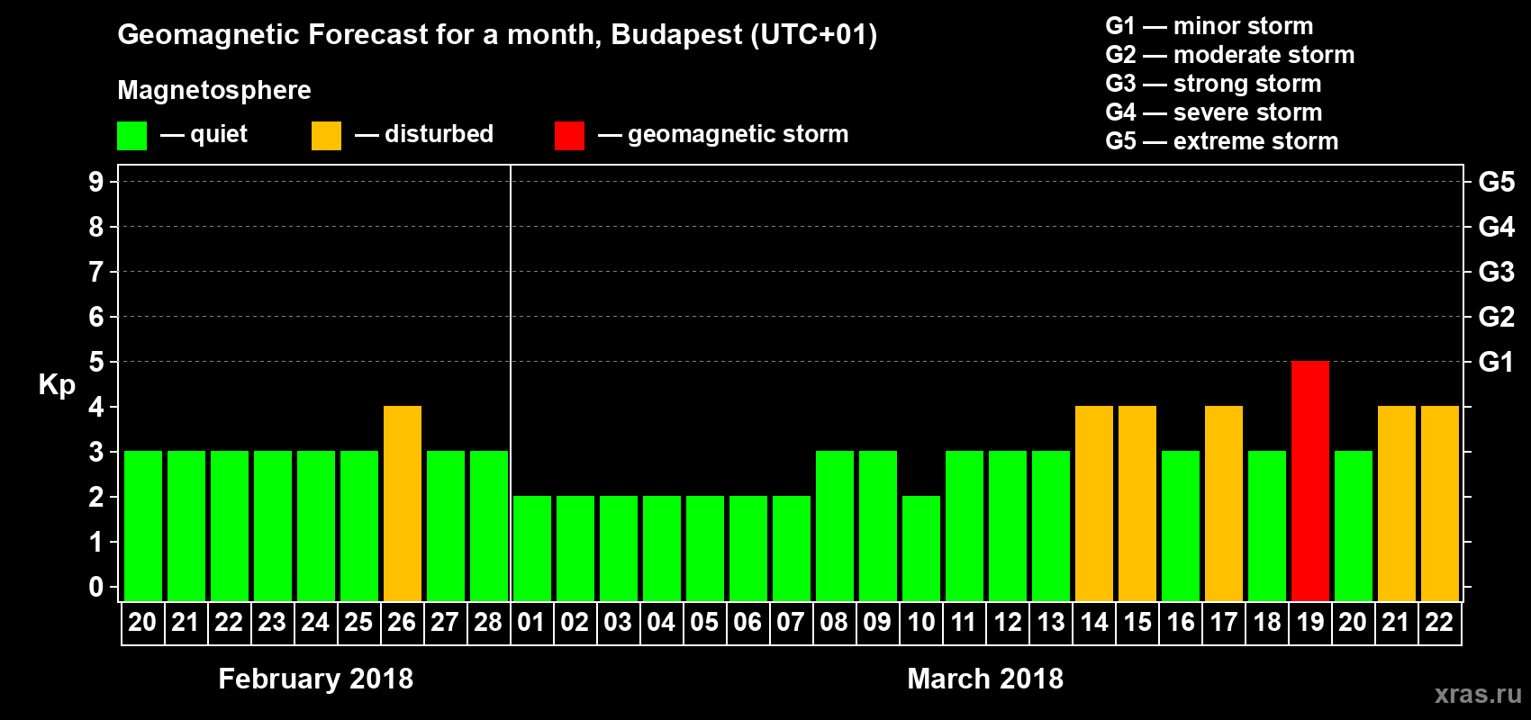 Forecast of the daily maximal value of geomagnetic index Kp for <b>1 month</b> (31 days) <b>from Feb 20, 2018 to Mar 22, 2018</b>