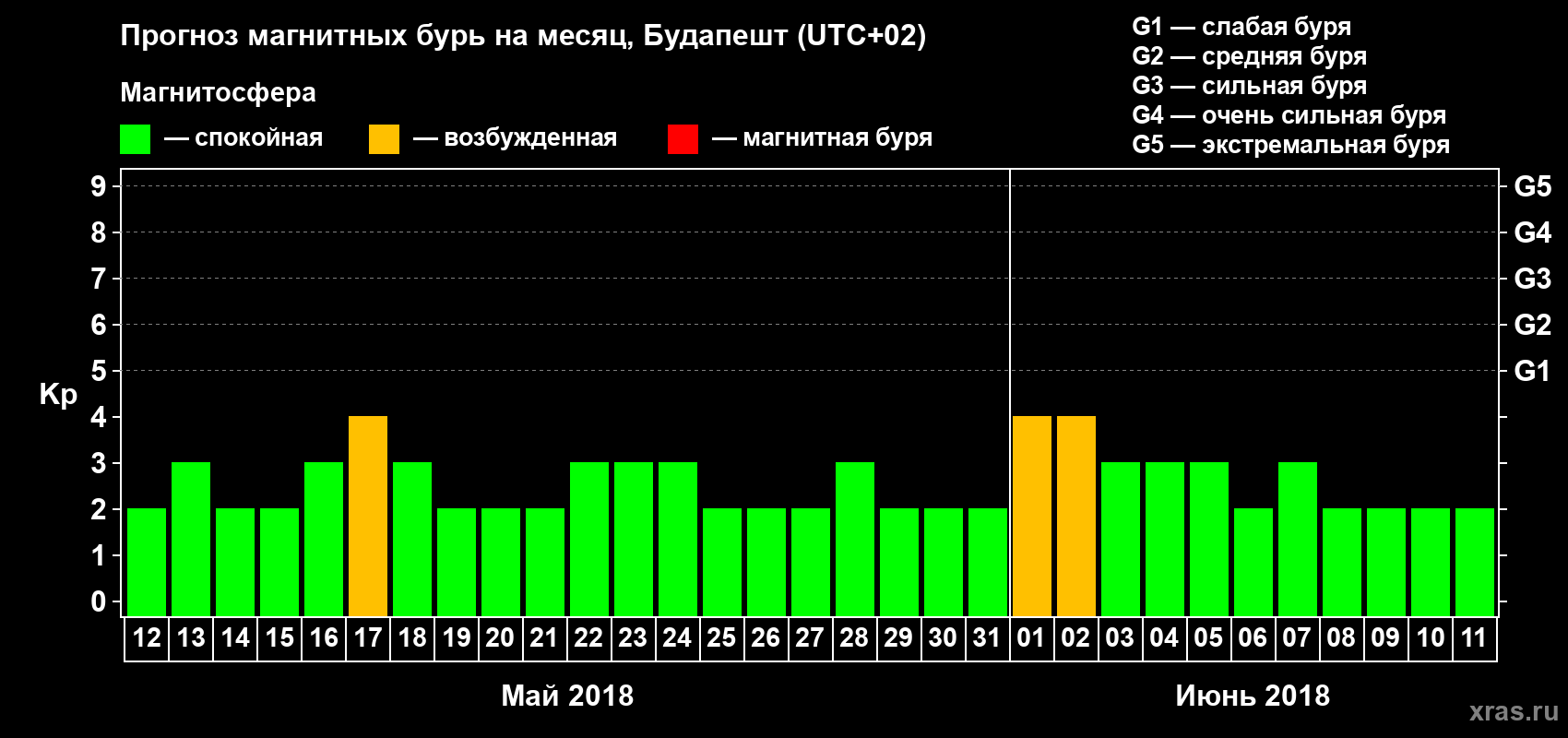 Прогноз максимального суточного геомагнитного индекса Kp на <b>1 месяц</b> (31 день) <b>с 12 мая по 11 июня 2018 г</b>