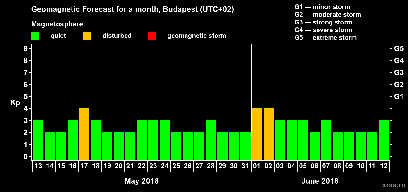 Forecast of the daily maximal value of geomagnetic index Kp for <b>1 month</b> (31 days) <b>from May 13, 2018 to Jun 12, 2018</b>