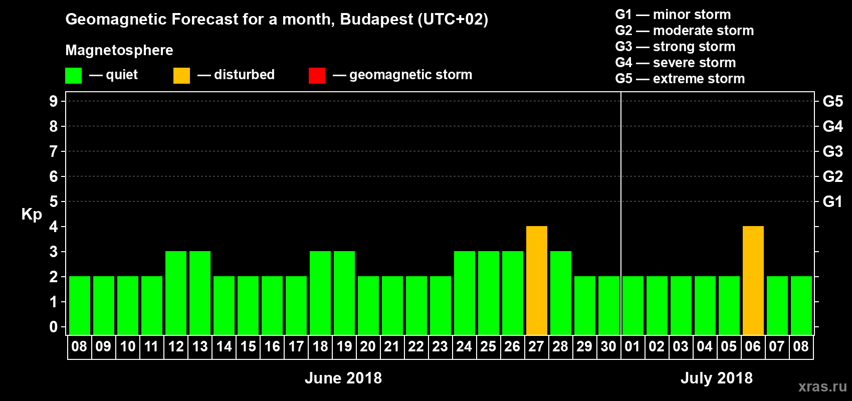 Forecast of the daily maximal value of geomagnetic index Kp for <b>1 month</b> (31 days) <b>from Jun 08, 2018 to Jul 08, 2018</b>