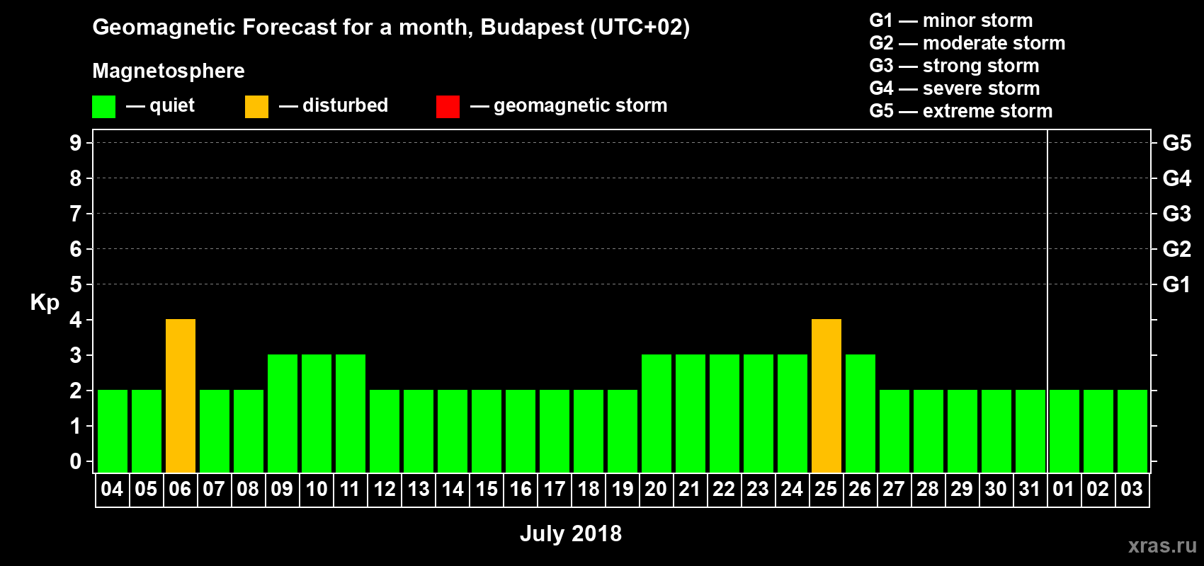 Forecast of the daily maximal value of geomagnetic index Kp for <b>1 month</b> (31 days) <b>from Jul 04, 2018 to Aug 03, 2018</b>