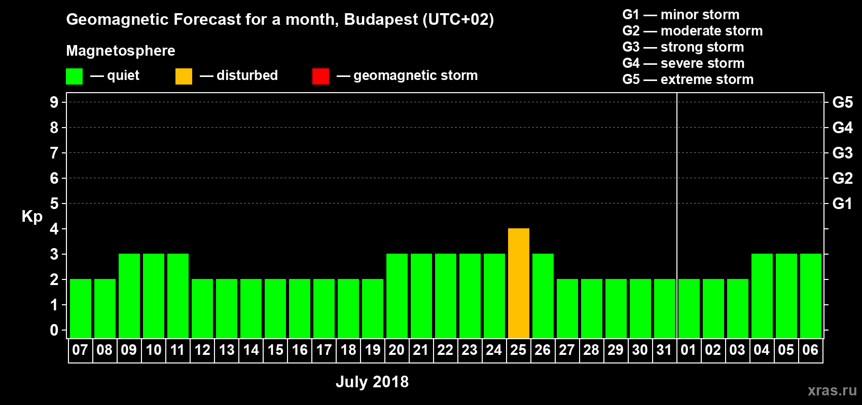 Forecast of the daily maximal value of geomagnetic index Kp for <b>1 month</b> (31 days) <b>from Jul 07, 2018 to Aug 06, 2018</b>