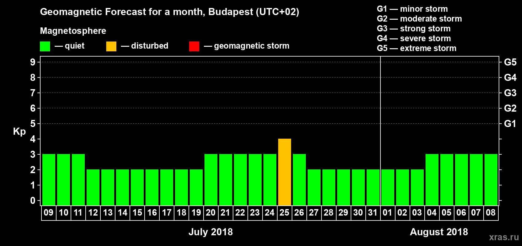 Forecast of the daily maximal value of geomagnetic index Kp for <b>1 month</b> (31 days) <b>from Jul 09, 2018 to Aug 08, 2018</b>