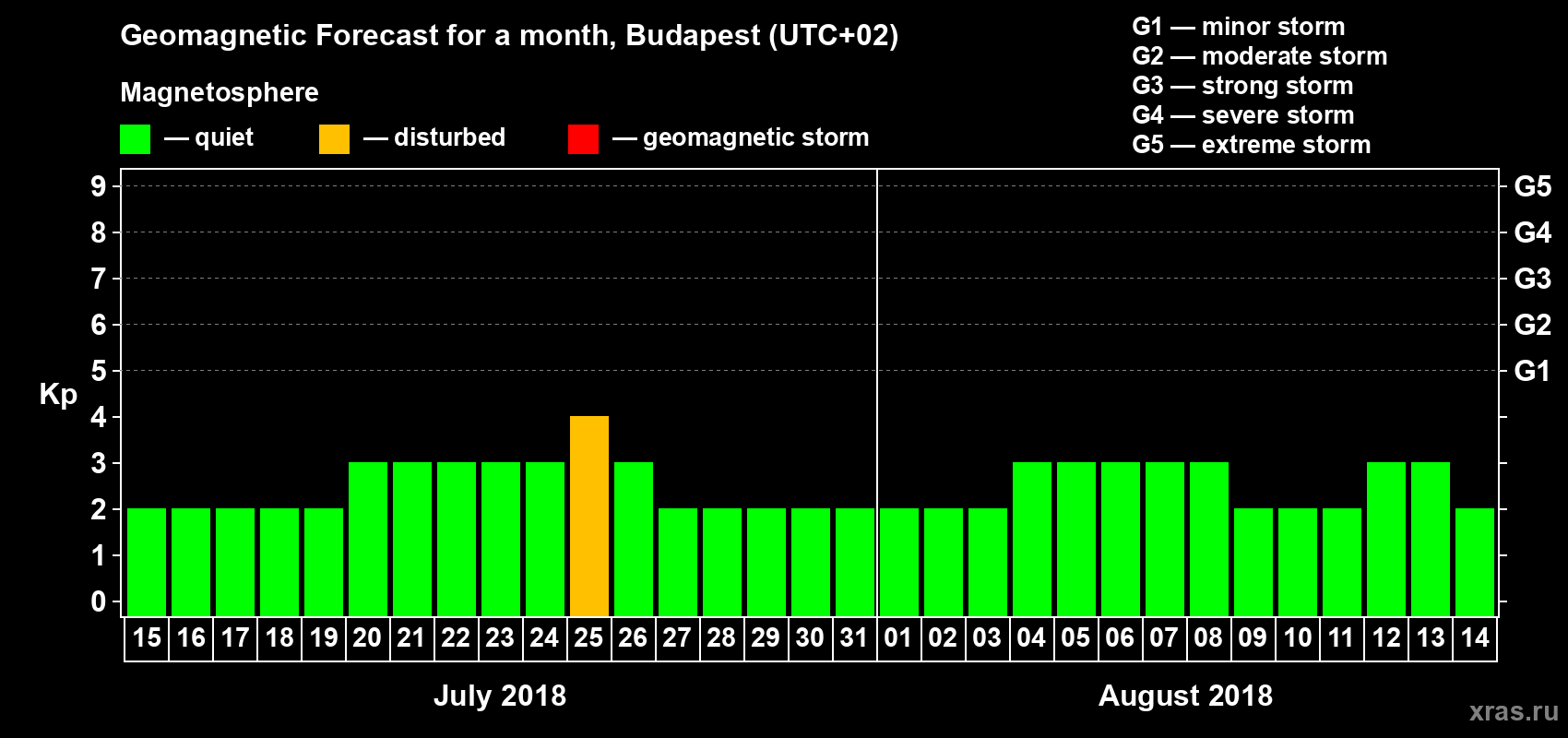 Forecast of the daily maximal value of geomagnetic index Kp for <b>1 month</b> (31 days) <b>from Jul 15, 2018 to Aug 14, 2018</b>