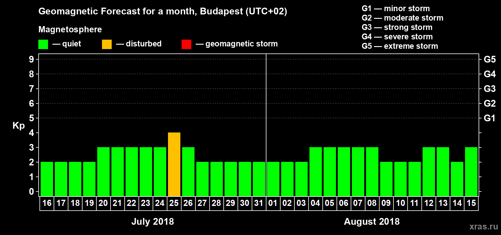 Forecast of the daily maximal value of geomagnetic index Kp for <b>1 month</b> (31 days) <b>from Jul 16, 2018 to Aug 15, 2018</b>