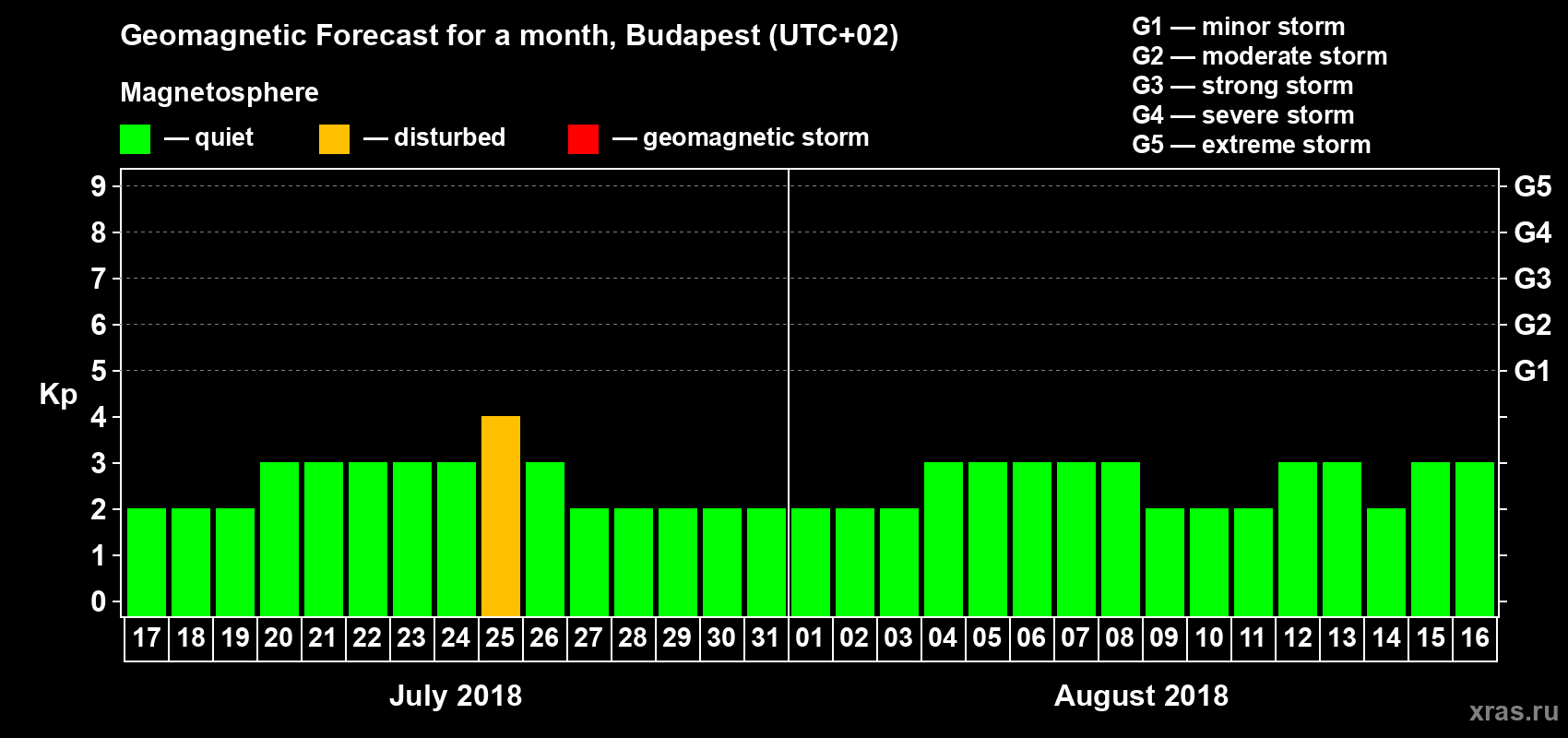 Forecast of the daily maximal value of geomagnetic index Kp for <b>1 month</b> (31 days) <b>from Jul 17, 2018 to Aug 16, 2018</b>