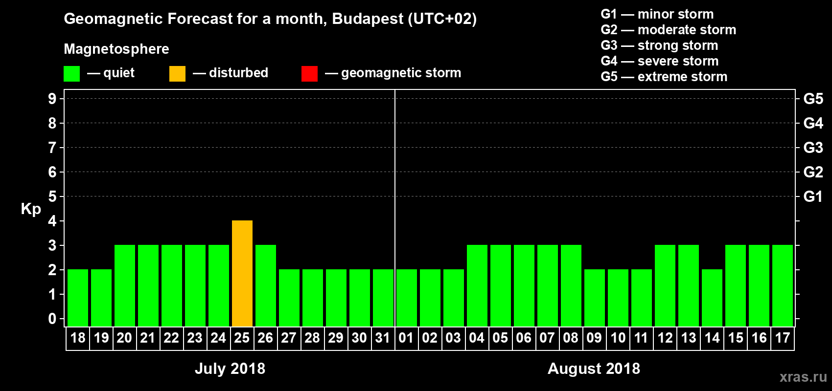 Forecast of the daily maximal value of geomagnetic index Kp for <b>1 month</b> (31 days) <b>from Jul 18, 2018 to Aug 17, 2018</b>