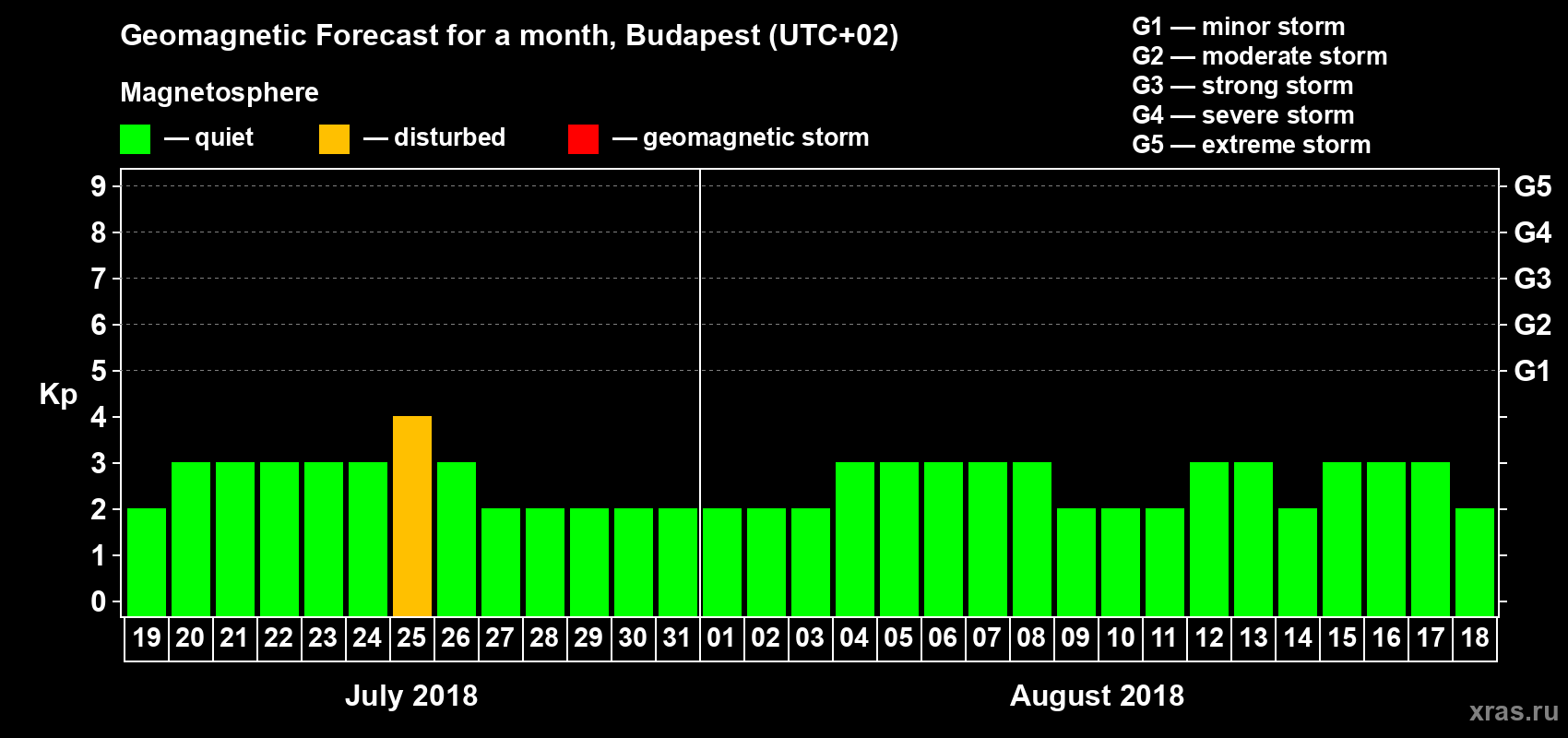 Forecast of the daily maximal value of geomagnetic index Kp for <b>1 month</b> (31 days) <b>from Jul 19, 2018 to Aug 18, 2018</b>