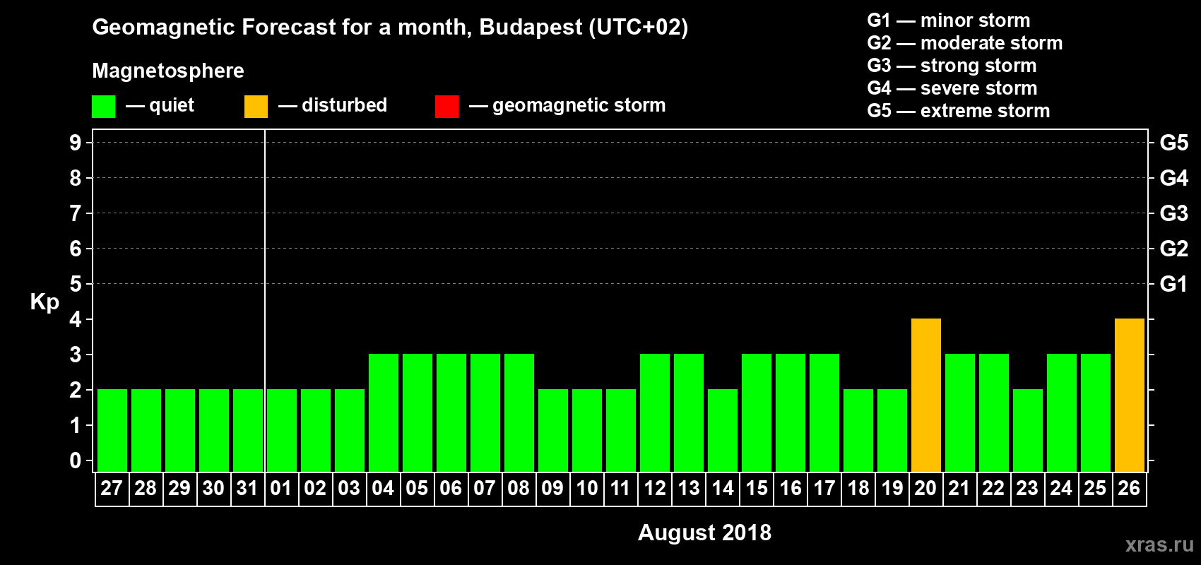 Forecast of the daily maximal value of geomagnetic index Kp for <b>1 month</b> (31 days) <b>from Jul 27, 2018 to Aug 26, 2018</b>