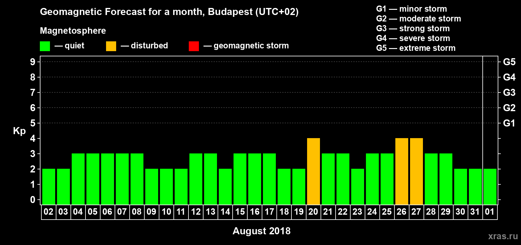 Forecast of the daily maximal value of geomagnetic index Kp for <b>1 month</b> (31 days) <b>from Aug 02, 2018 to Sep 01, 2018</b>
