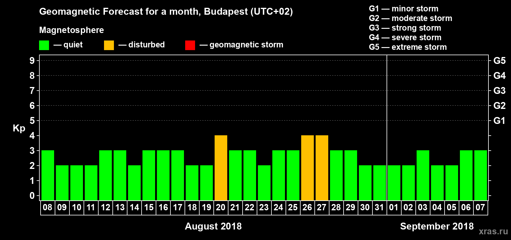 Forecast of the daily maximal value of geomagnetic index Kp for <b>1 month</b> (31 days) <b>from Aug 08, 2018 to Sep 07, 2018</b>