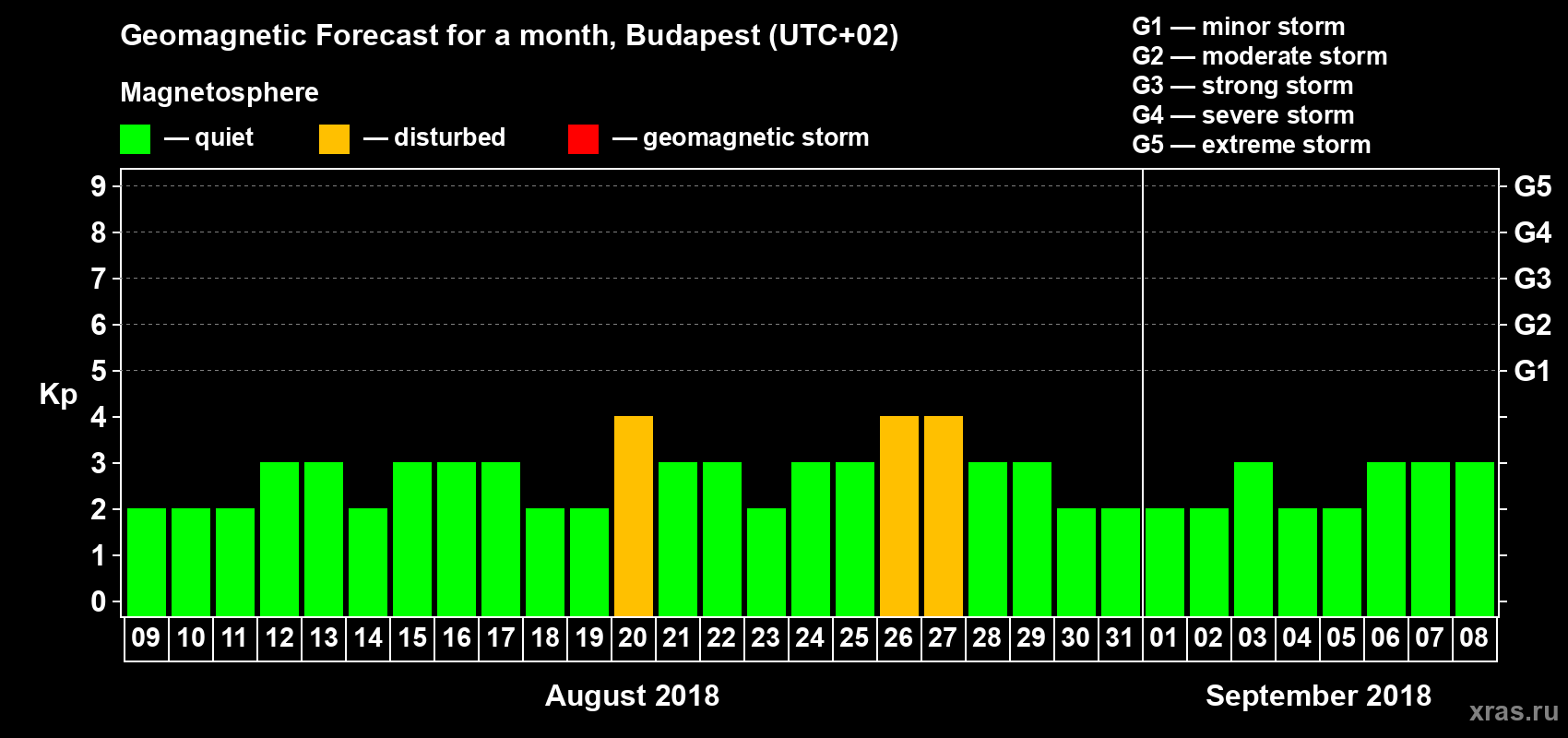 Forecast of the daily maximal value of geomagnetic index Kp for <b>1 month</b> (31 days) <b>from Aug 09, 2018 to Sep 08, 2018</b>