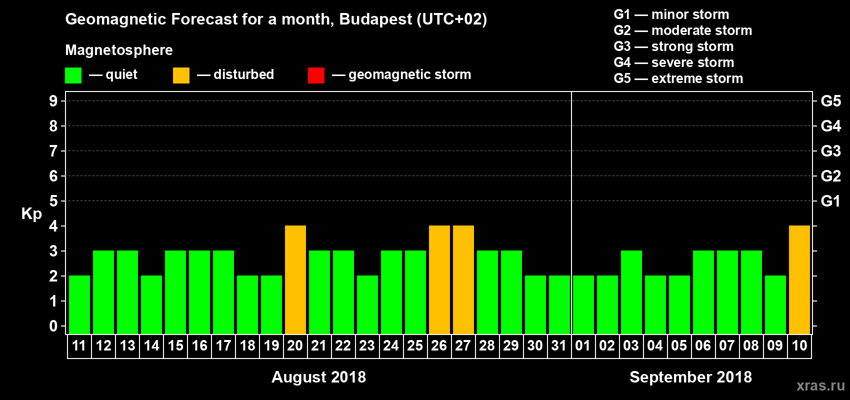 Forecast of the daily maximal value of geomagnetic index Kp for <b>1 month</b> (31 days) <b>from Aug 11, 2018 to Sep 10, 2018</b>